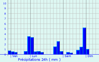 Graphique des précipitations prvues pour Boisset-ls-Montrond