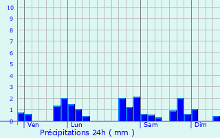 Graphique des précipitations prvues pour Salldes