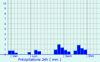 Graphique des précipitations prvues pour Lanobre