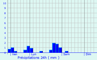 Graphique des précipitations prvues pour Arraye-et-Han