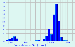 Graphique des précipitations prvues pour Monclar