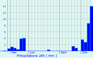 Graphique des précipitations prvues pour Talais