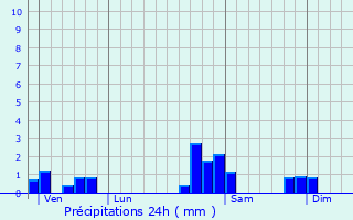 Graphique des précipitations prvues pour Mittlach