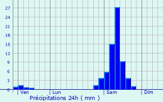 Graphique des précipitations prvues pour Marambat