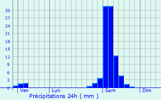 Graphique des précipitations prvues pour Labastide-d