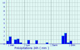 Graphique des précipitations prvues pour Leynhac