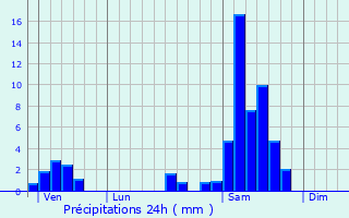 Graphique des précipitations prvues pour Cours-les-Bains