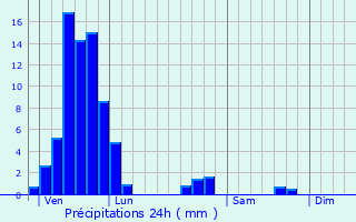 Graphique des précipitations prvues pour Gros-Rderching