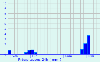 Graphique des précipitations prvues pour Saint-tienne-de-Valoux