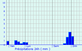 Graphique des précipitations prvues pour Boucieu-le-Roi