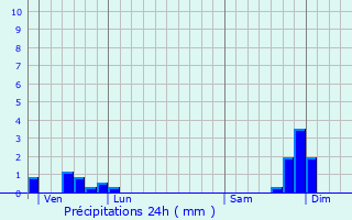 Graphique des précipitations prvues pour Gilhoc-sur-Ormze