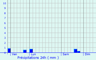 Graphique des précipitations prvues pour Roz-sur-Sarthe
