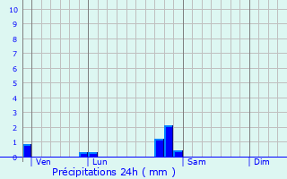 Graphique des précipitations prvues pour Varois-et-Chaignot