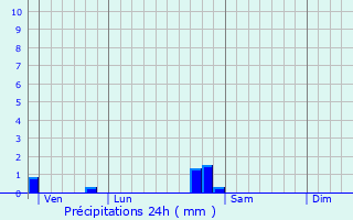 Graphique des précipitations prvues pour Bze