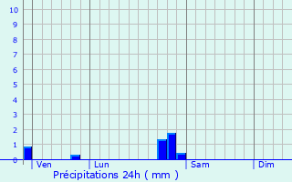Graphique des précipitations prvues pour Beire-le-Chtel