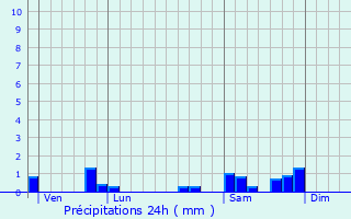 Graphique des précipitations prvues pour Montigny-sur-l