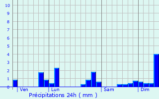 Graphique des précipitations prvues pour Chazelles-sur-Albe