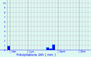 Graphique des précipitations prvues pour Issy-l