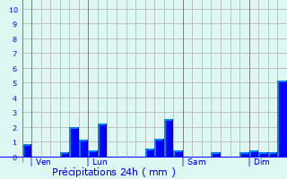 Graphique des précipitations prvues pour Montigny