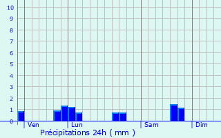 Graphique des précipitations prvues pour Velosnes