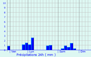 Graphique des précipitations prvues pour Grandchamp