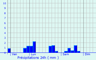 Graphique des précipitations prvues pour Lpron-les-Valles