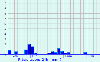 Graphique des précipitations prvues pour Biasca