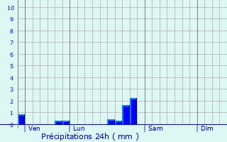 Graphique des précipitations prvues pour Colombier