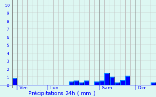 Graphique des précipitations prvues pour Ussel-d