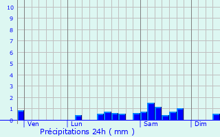 Graphique des précipitations prvues pour Saint-Bonnet-de-Rochefort