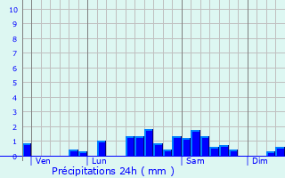 Graphique des précipitations prvues pour Teilhde