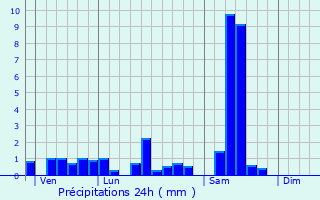 Graphique des précipitations prvues pour Rochesson