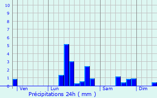 Graphique des précipitations prvues pour Warlus