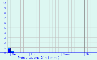 Graphique des précipitations prvues pour Diebolsheim