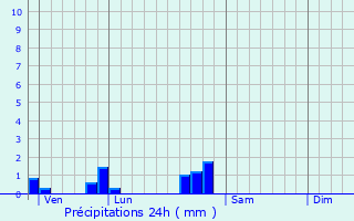 Graphique des précipitations prvues pour Villecey-sur-Mad