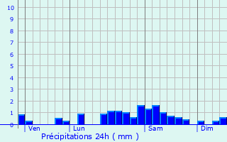Graphique des précipitations prvues pour Cellule