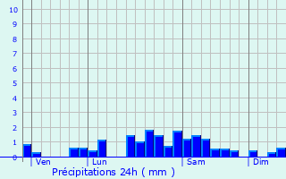 Graphique des précipitations prvues pour Enval