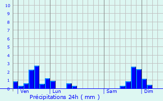 Graphique des précipitations prvues pour Saint-Cirgues-en-Montagne