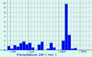 Graphique des précipitations prvues pour Belmont-sur-Buttant