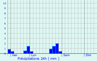 Graphique des précipitations prvues pour Vandires