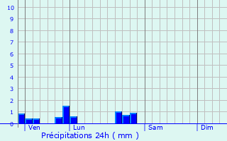 Graphique des précipitations prvues pour Saint-Ail