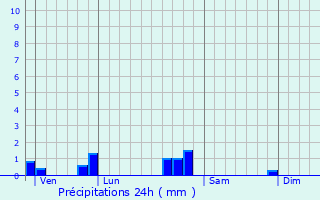 Graphique des précipitations prvues pour Charey