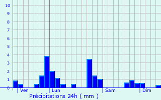 Graphique des précipitations prvues pour Antoingt