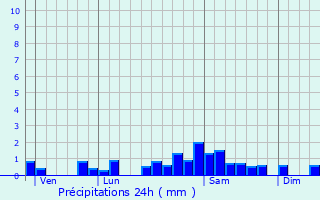 Graphique des précipitations prvues pour Ennezat
