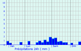 Graphique des précipitations prvues pour Martres-sur-Morge