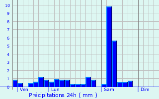 Graphique des précipitations prvues pour Rosenwiller