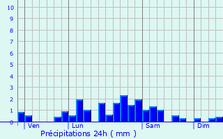 Graphique des précipitations prvues pour Perpezat