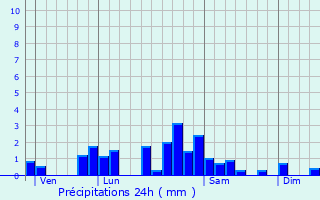 Graphique des précipitations prvues pour Saint-Gens-Champanelle