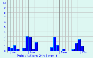 Graphique des précipitations prvues pour Sainte-Foy-l