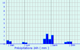 Graphique des précipitations prvues pour Rorschwihr